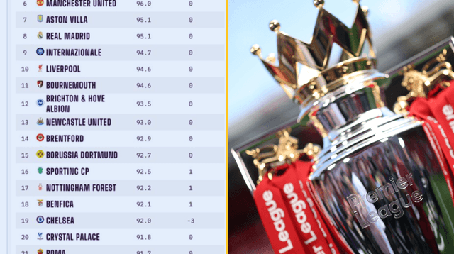 Opta’s Supercomputer has ranked every club in world football and one Premier League side came out on top