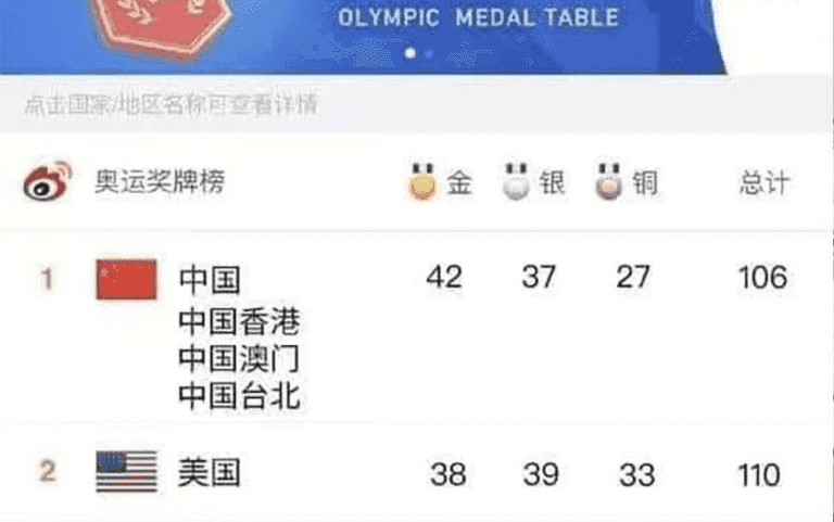 China declares itself Olympic winner after altering win count China declares itself Olympic winner after altering win count
