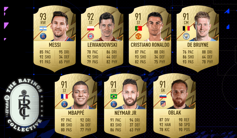 Cristiano Ronaldo only third best player on FIFA 22, new ratings reveal Cristiano Ronaldo only third best player on FIFA 22, new ratings reveal
